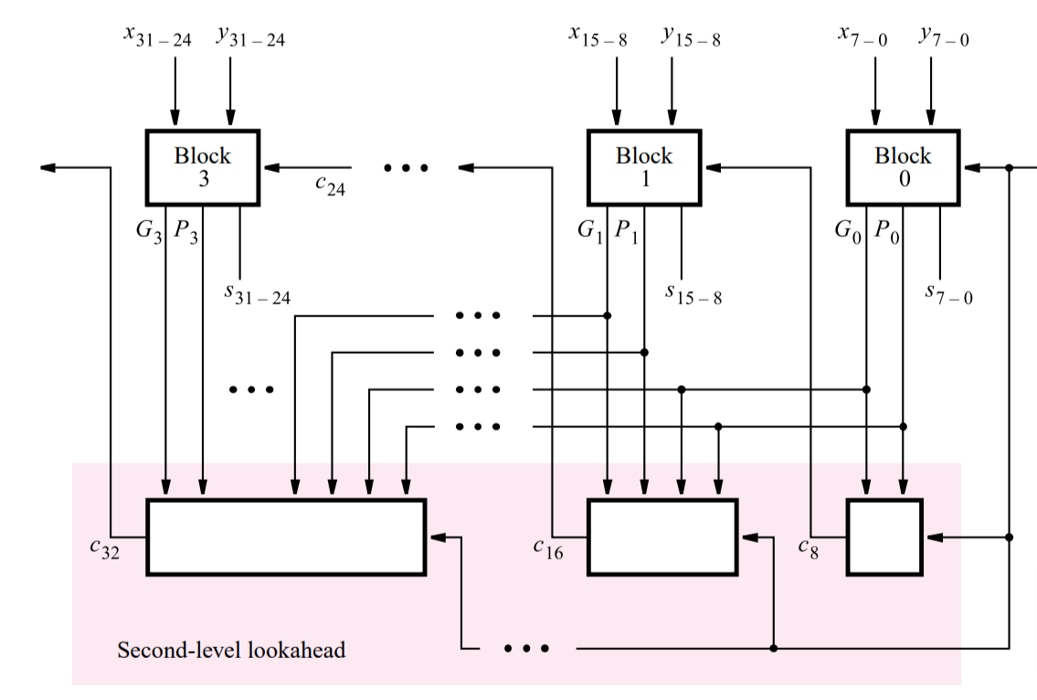 Design 4 bits ( rac ) and improve its performance