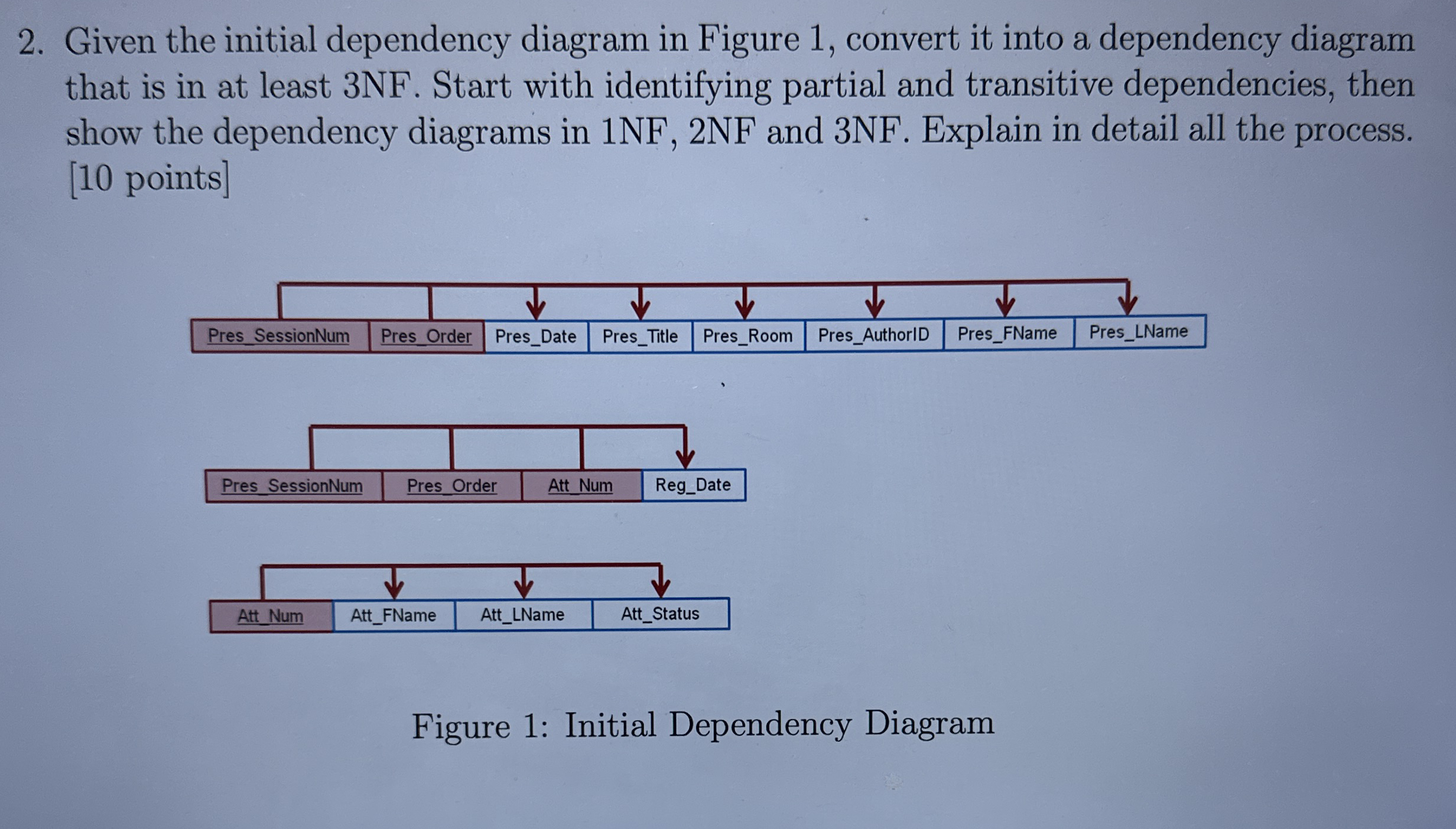 Given the initial dependency diagram in Figure 1