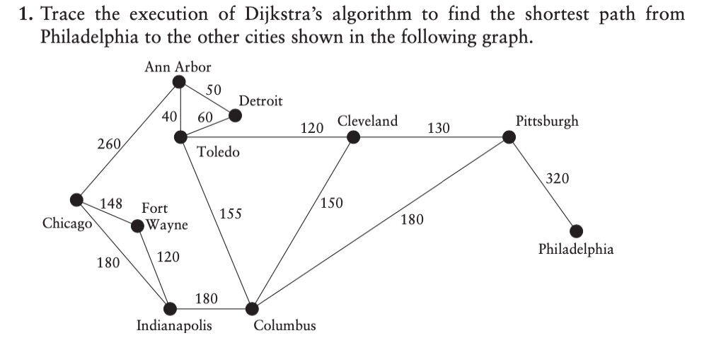 - Trace the execution of Dijkstra's algorithm to