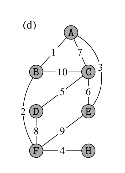 ( 1 1 . 1 9 8 ) List all minimum spanning trees