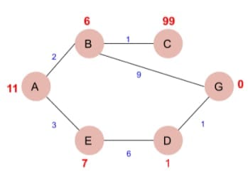 what path would A * search return?
