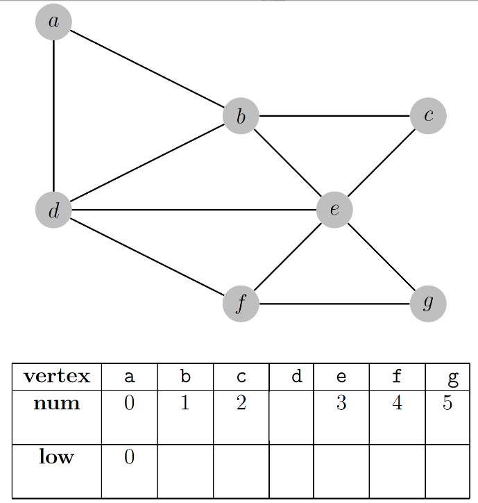 Consider the algorithm for finding the