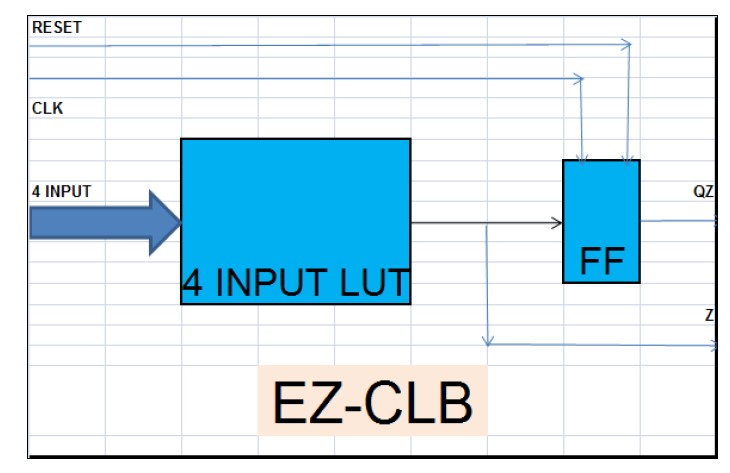FPGA, Prototyping and Emulation For the EZ - CLB