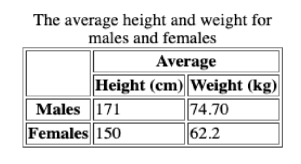 Write a HTML code to generate the following