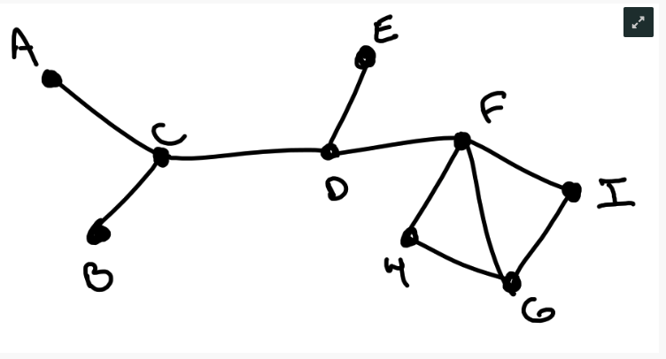 BFS starting at C , BFS starting at F and After