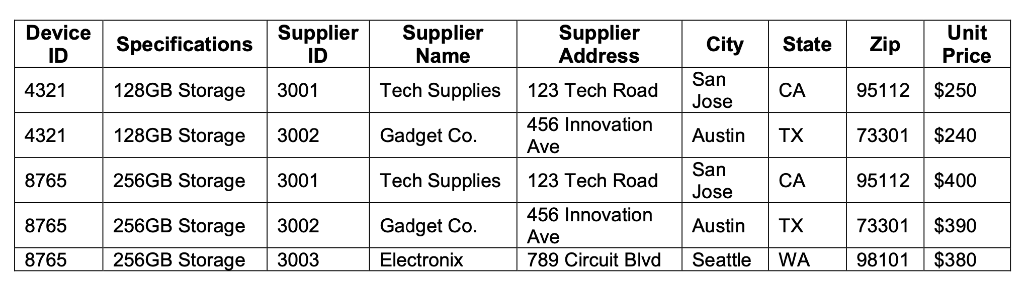 Decompose the data into a set of 3 NF relations