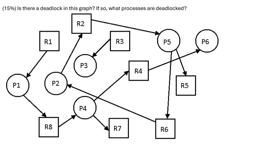 Is there a deadlock in this graph? If so , what