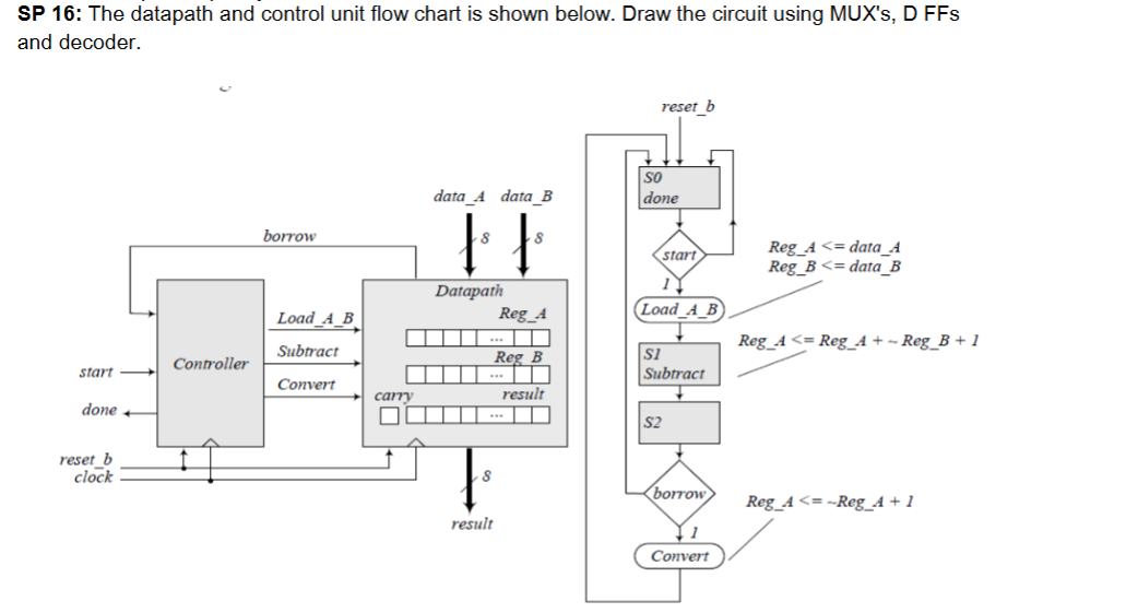 SP 1 6 : The datapath and control unit flow chart