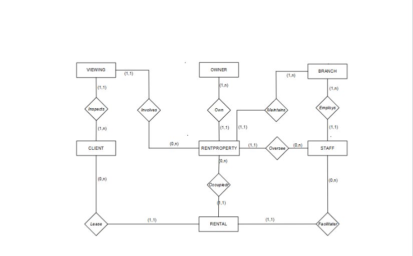 Rick, Ryan, and Associates ER Diagram Opportunity