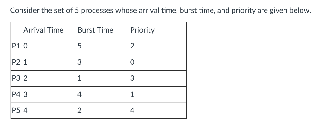 Consider the set of 5 processes whose arrival