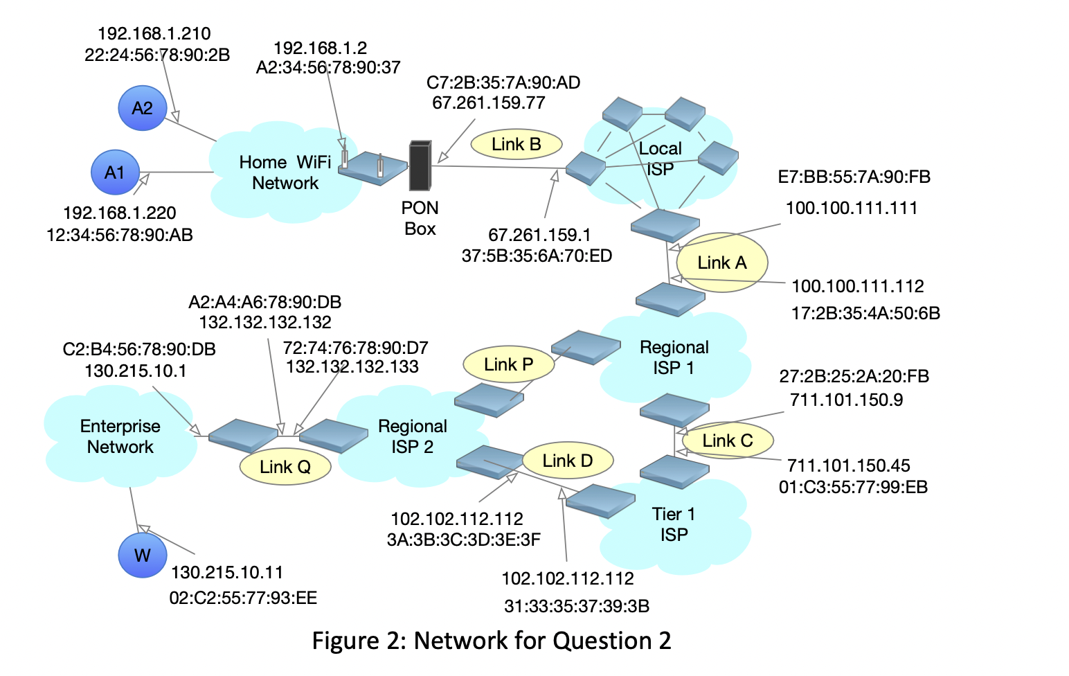 Consider the network shown in Figure 2 . For this