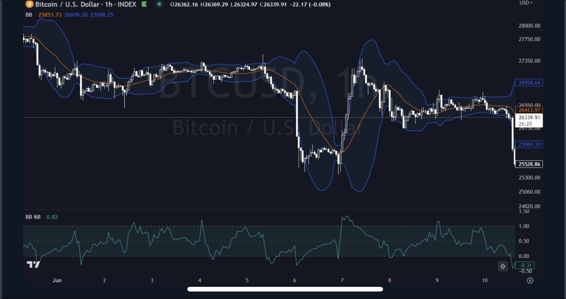Q. Which four of these indicators display the