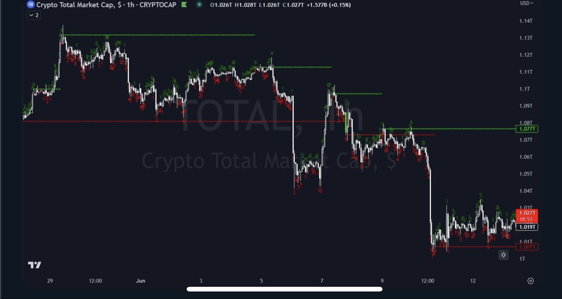 Q. Which four of these indicators display the