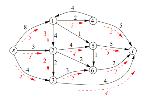 2 . The following figure shows a flow network on