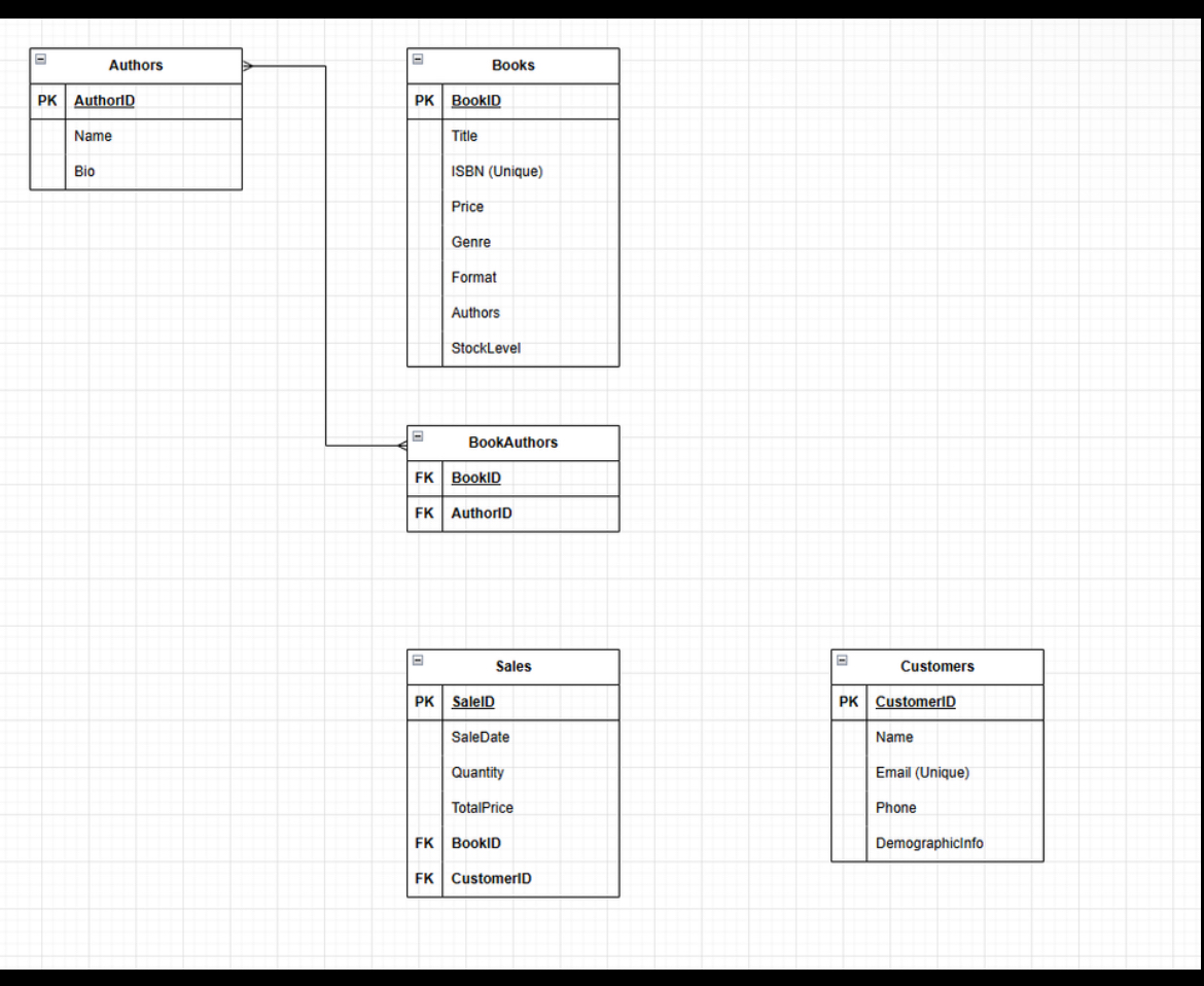 Erd diagram of the database