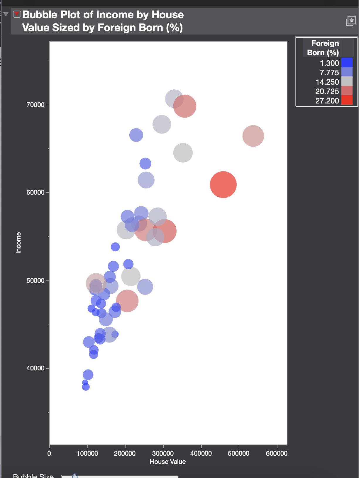 Question 7 among Income, House Value, and Foreign