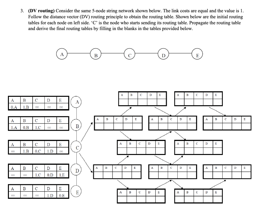 ( DV routing ) Consider the same 5 - node string