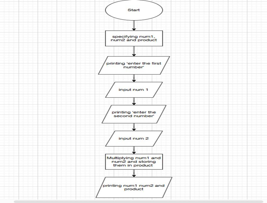 A . Calculate the product of two given integer
