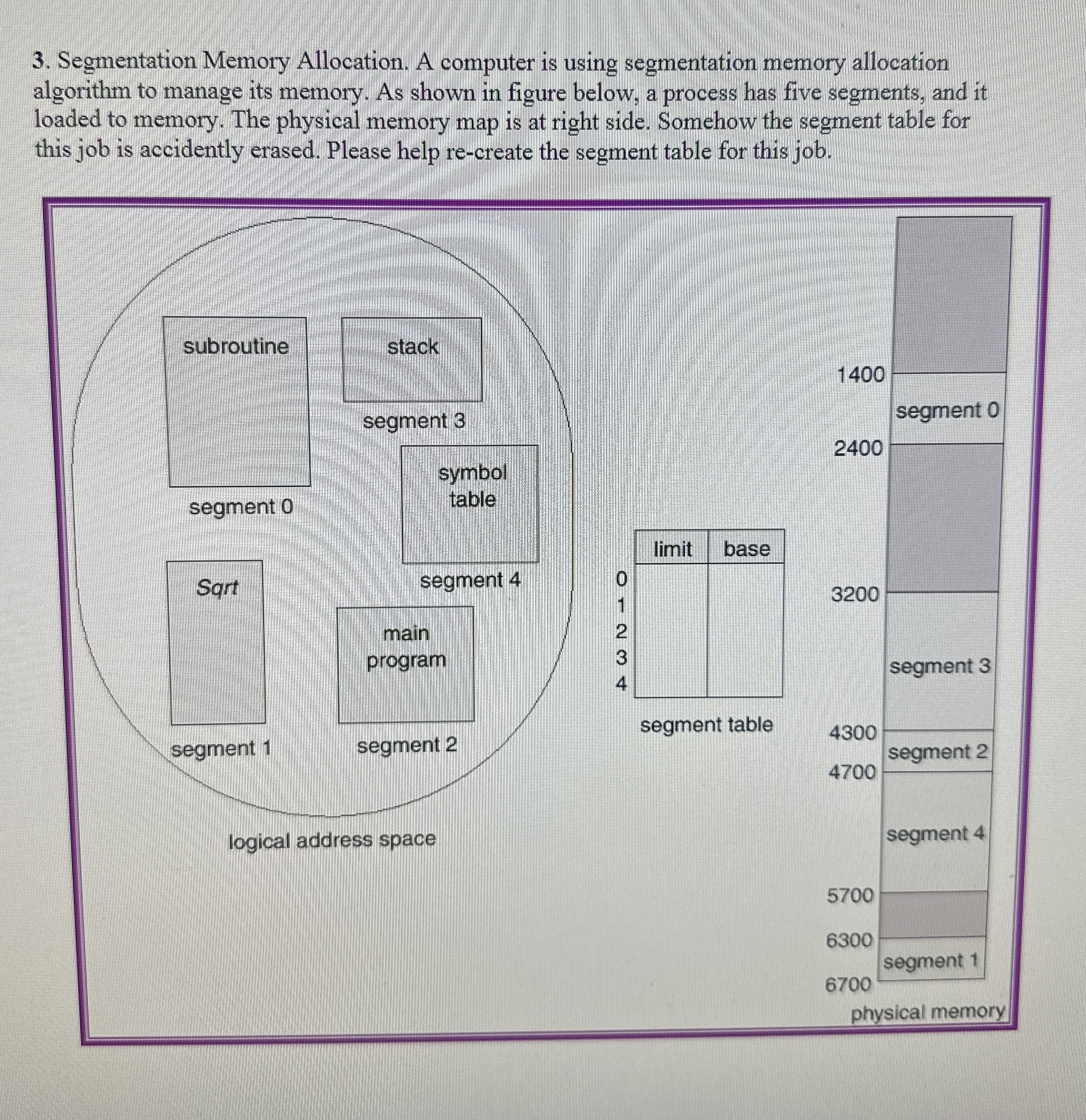 Segmentation Memory Allocation. A computer is