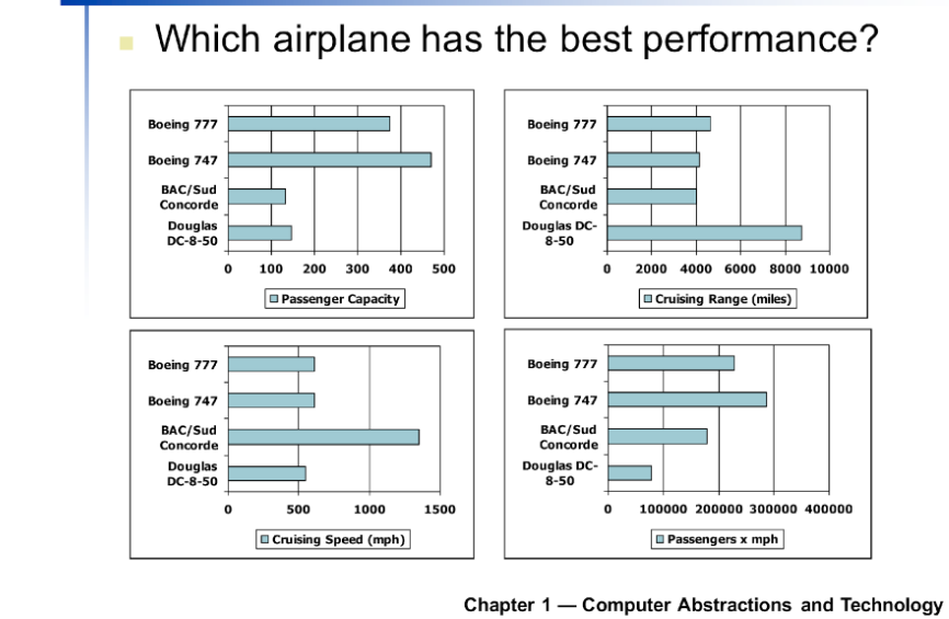 Which airplane has the best performance?