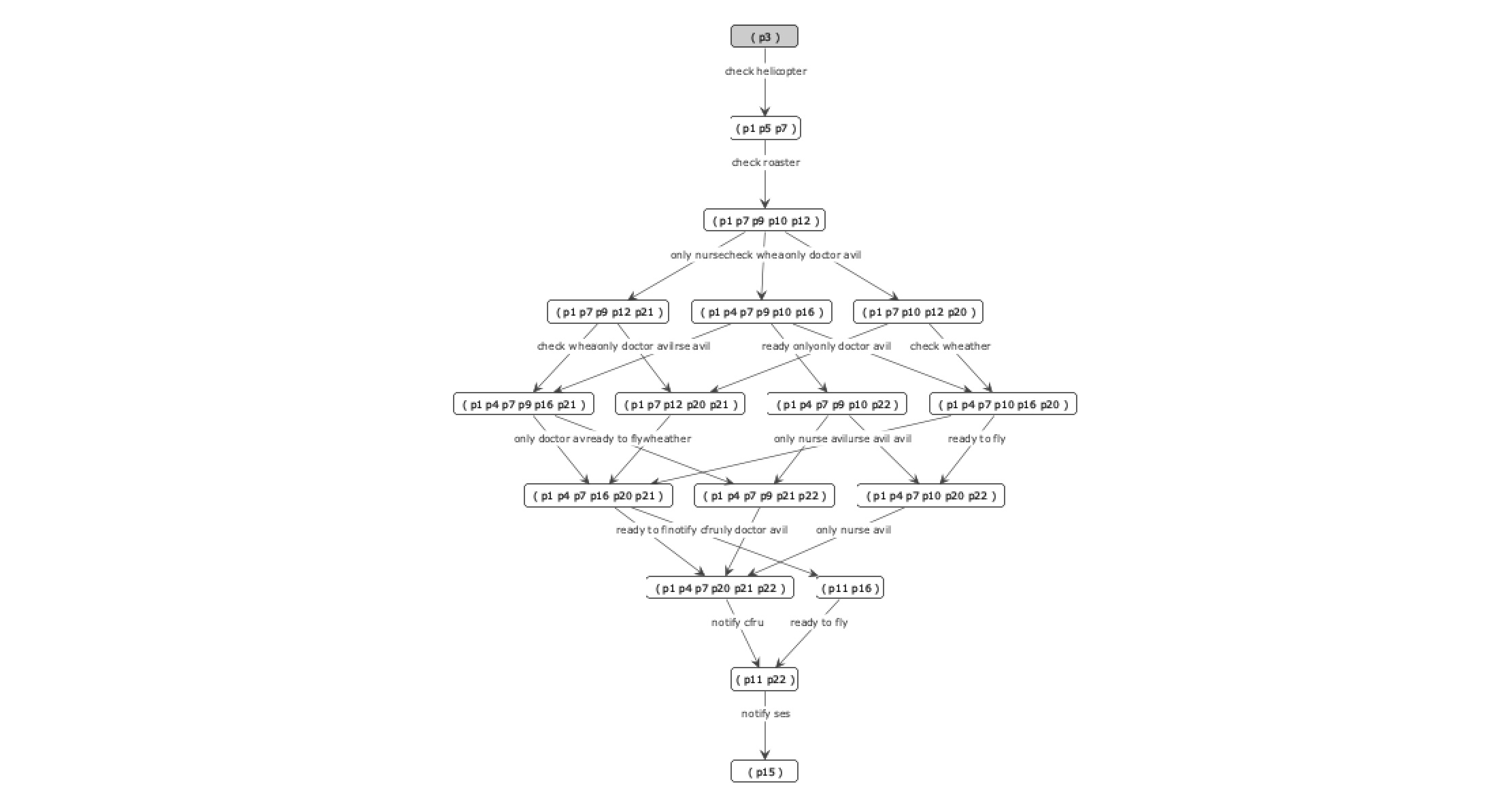 Q 1 . Is it possible for the system to reach a