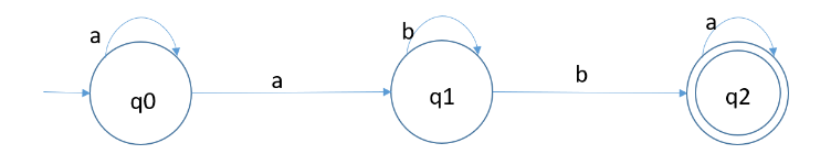 Convert the diagram to a DFA: