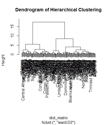 Interpret the following: Dendrogram of