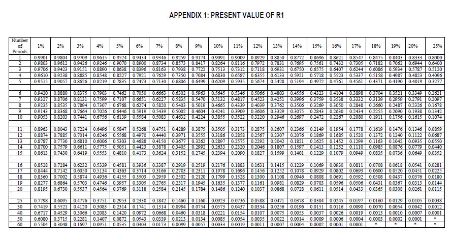 \fAPPENDIX 2 : PRESENT VALUE OF A REGULAR ANNUITY