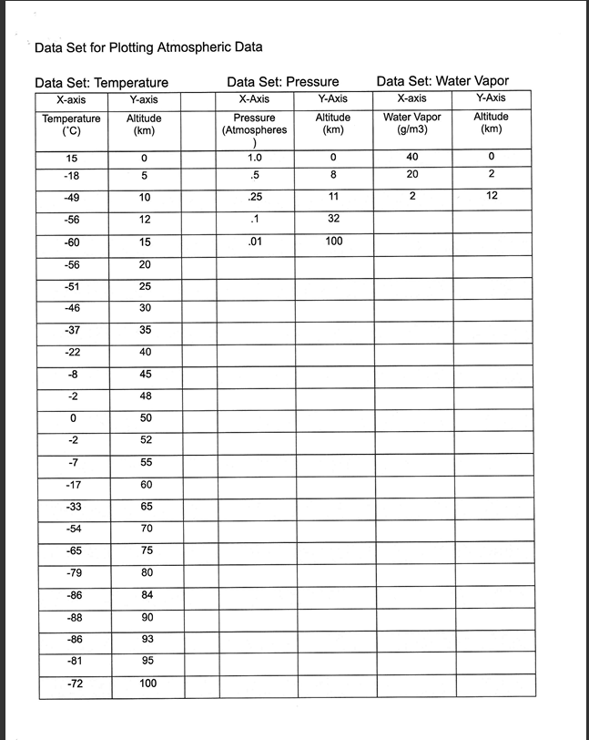 Data Set for Plotting Atmospheric Data