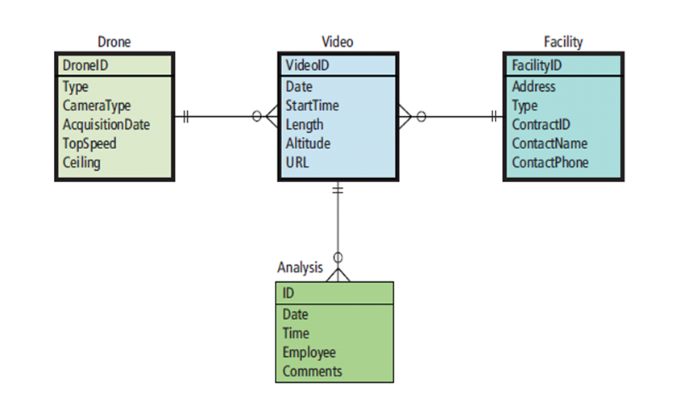 c . Modify the E - R model in Figure 5 - 2 8 to