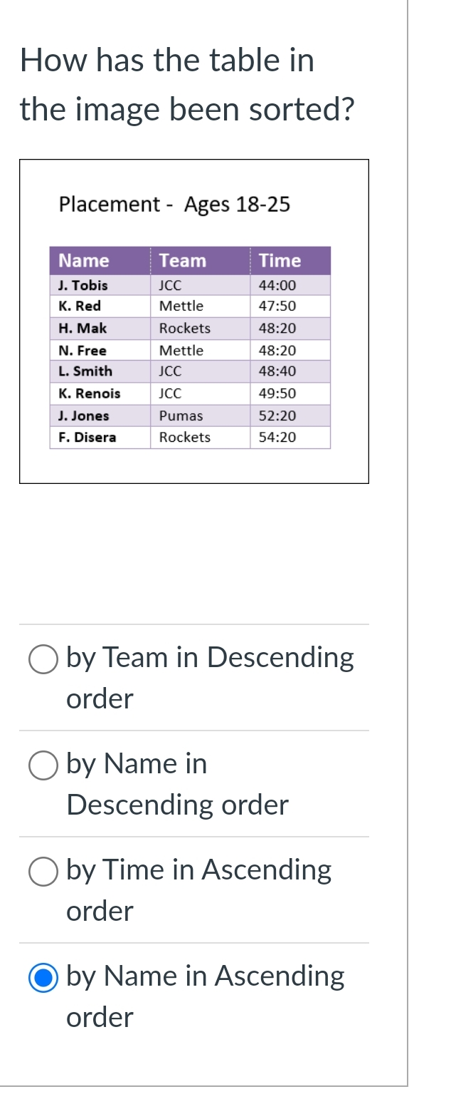 How has the table in the image been sorted? \