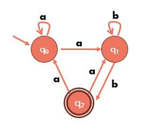 find an equivalent regular expression for the NFA