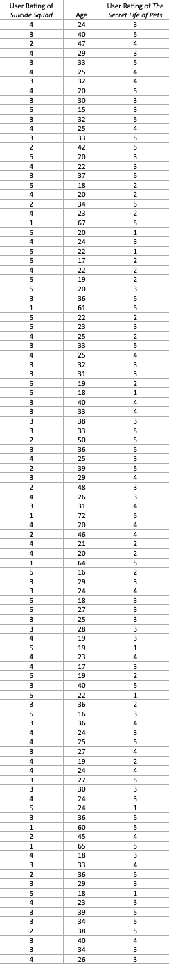 A ) Use the data provided to develop the