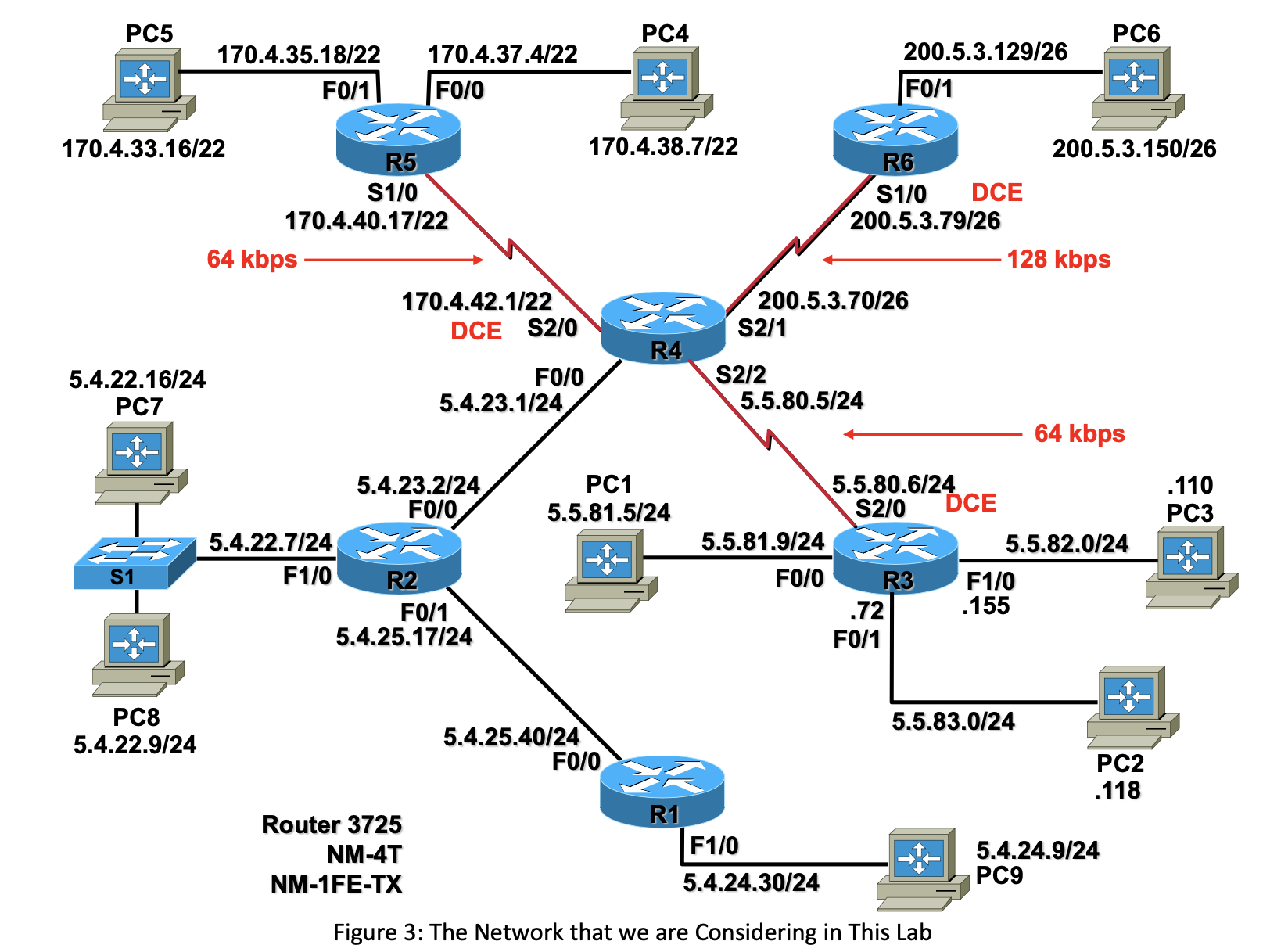 Figure 3 : The Network that we are Considering in