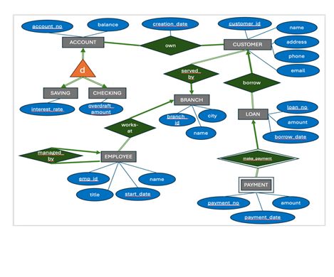 Translate / convert the given ER diagram to