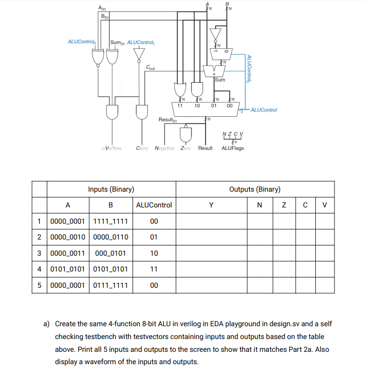 a ) Create the same 4 - function 8 - bit ALU in