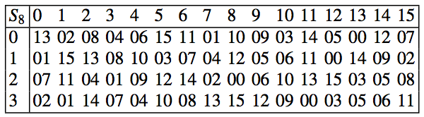 Consider the 6 - bit block: { 0 , 1 , 0 , 0 , 1 ,