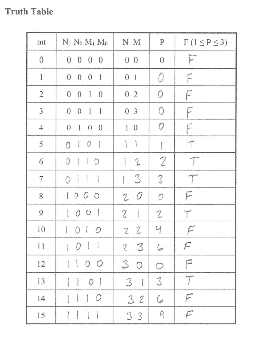 Truth Table. Create a Karnaugh map and logic