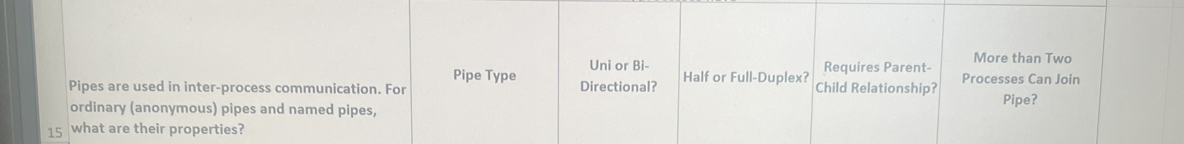 Pipes are used in inter - process communication.
