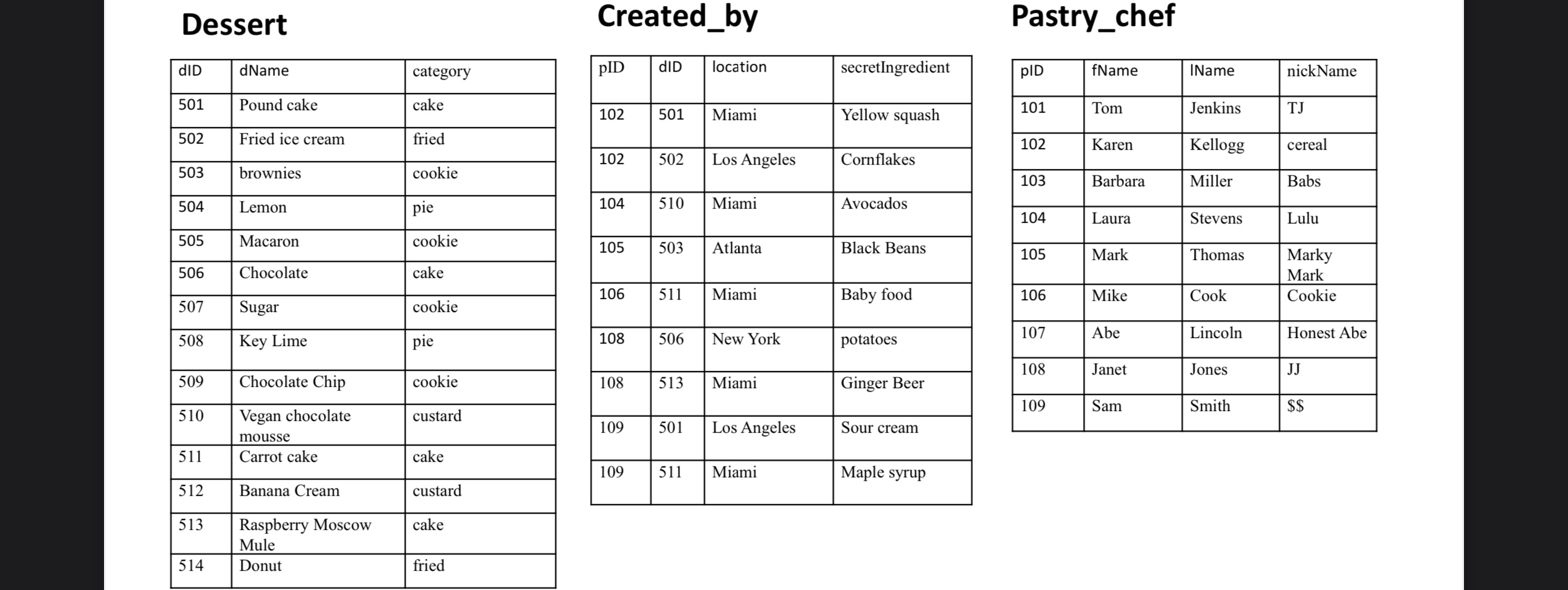 write the relational algebra and list as a table.