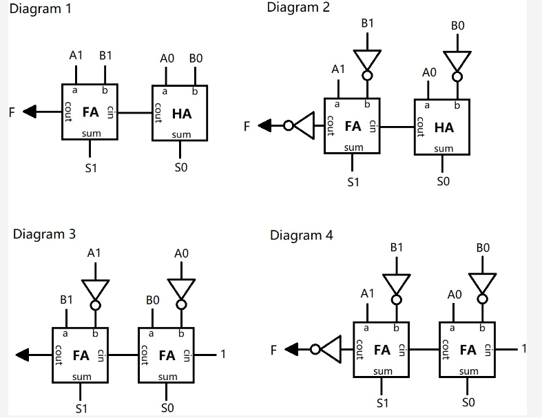 The comparator output F is 1 when input A is