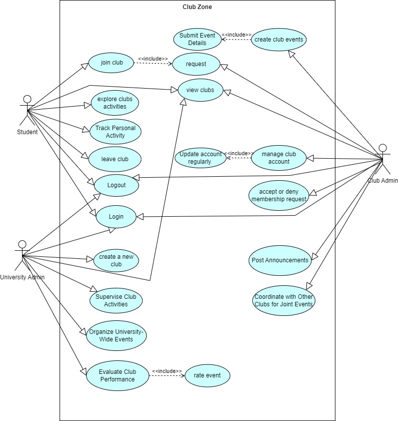 Draw one class diagram for all these uses