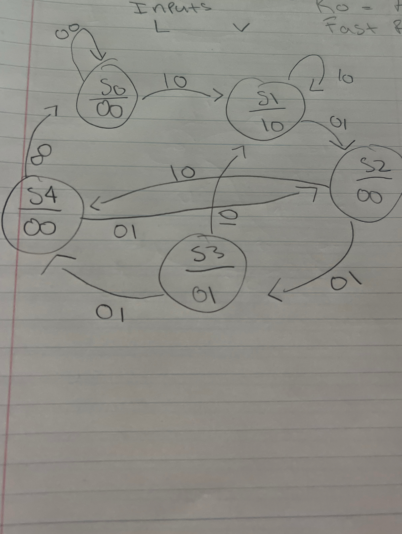 Create the state transition table for this diagram