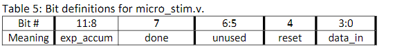 Table 5 : Bit definitions for micro _ stim.v .