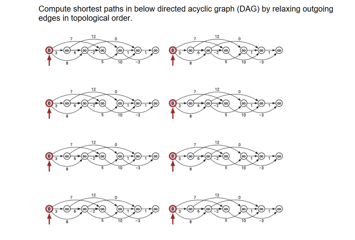 Compute shortest paths in below directed acyclic