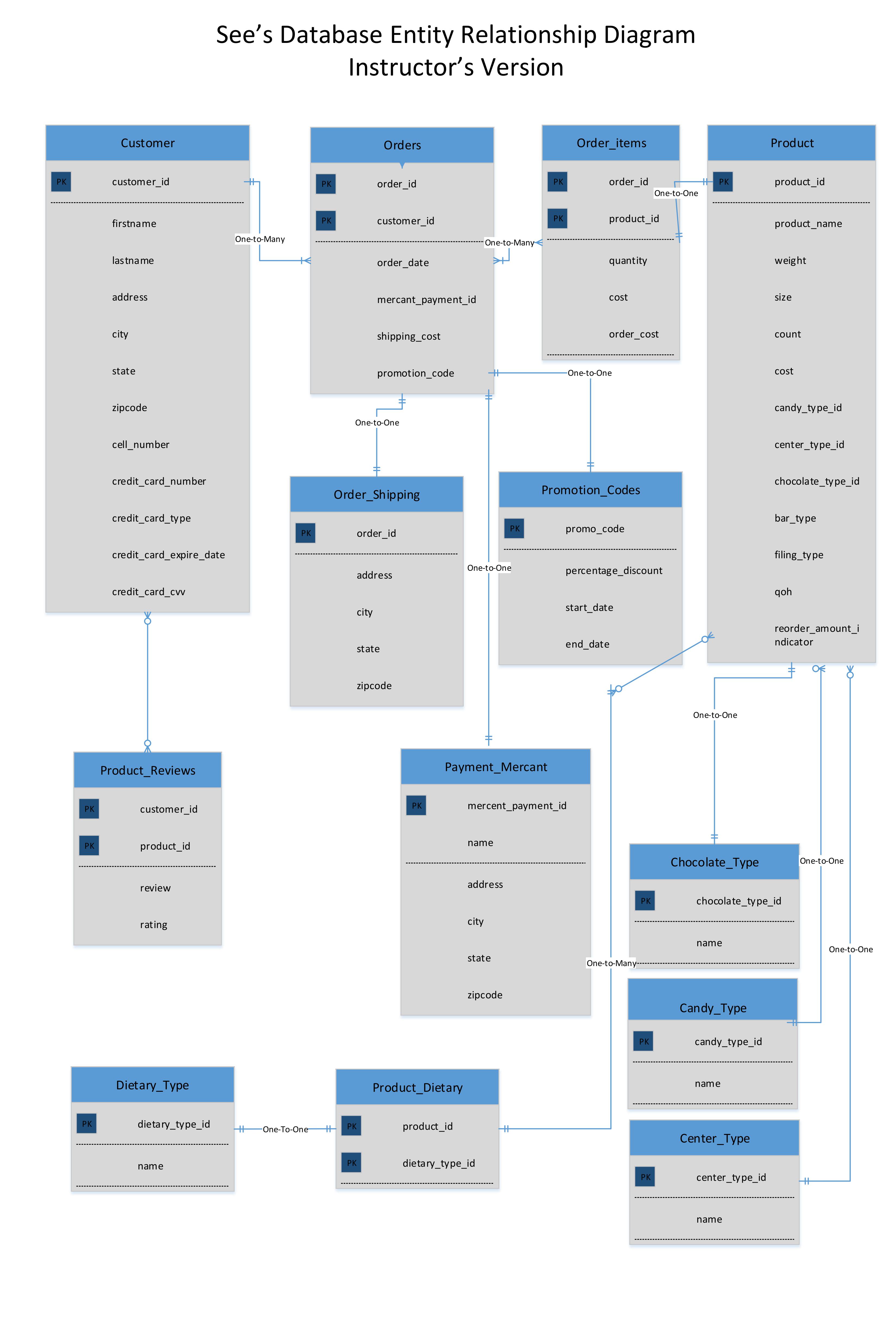 Instructions The focus of this project is to