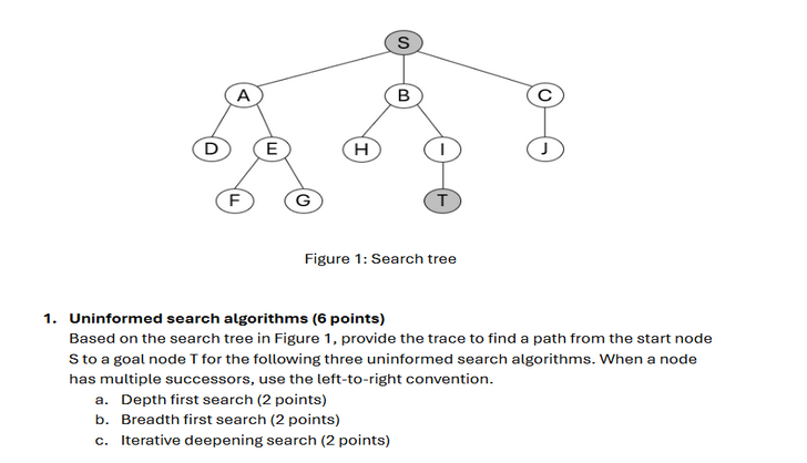 Uninformed search algorithms ( 6 points ) Based