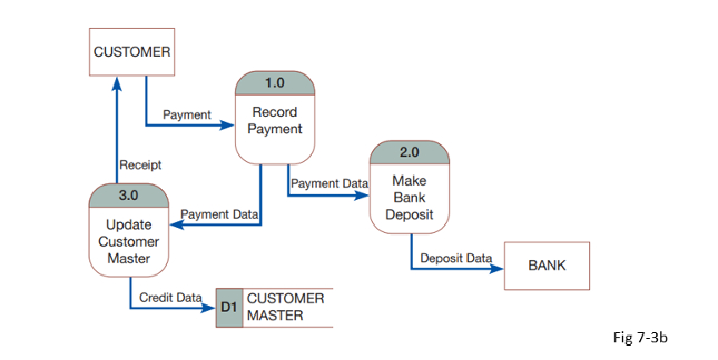 Draw a context diagram corresponding to the level