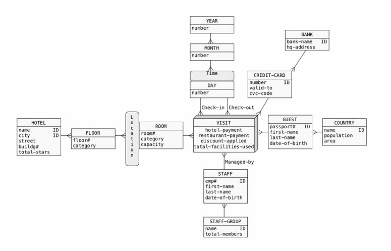 Perform a step of logical design and draw a