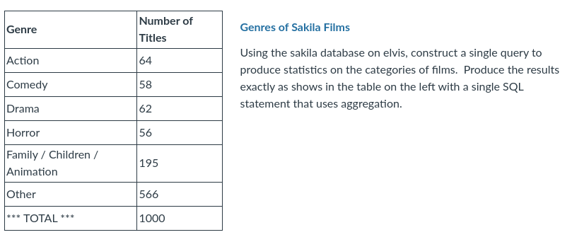 Genres of Sakila Films Using the sakila database